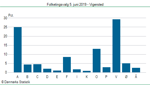 Folketingsvalg onsdag 5. juni 2019