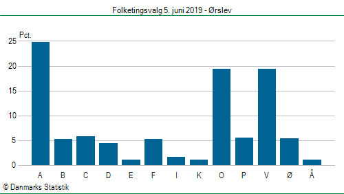 Folketingsvalg onsdag 5. juni 2019