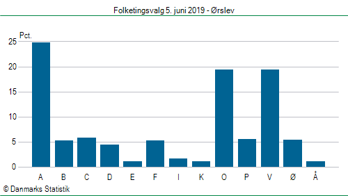 Folketingsvalg onsdag  5. juni 2019