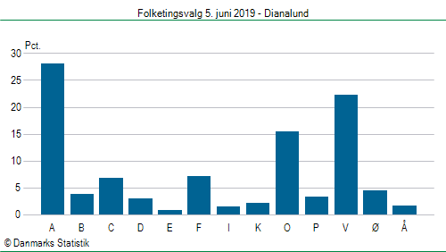 Folketingsvalg onsdag 5. juni 2019