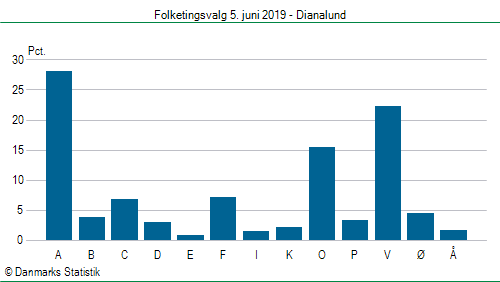 Folketingsvalg onsdag  5. juni 2019