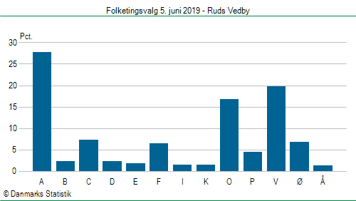 Folketingsvalg onsdag 5. juni 2019