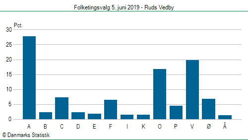 Folketingsvalg onsdag  5. juni 2019