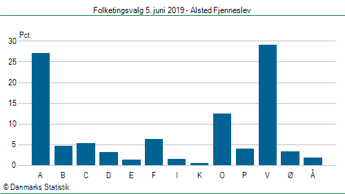 Folketingsvalg onsdag 5. juni 2019