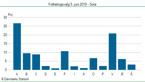 Folketingsvalg onsdag 5. juni 2019