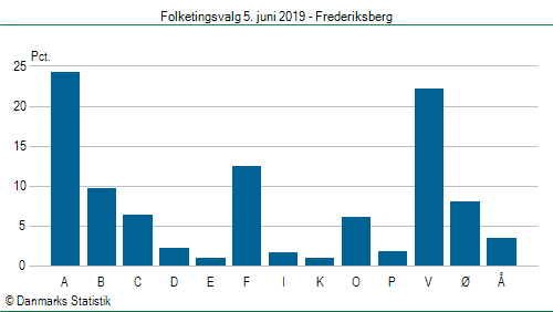 Folketingsvalg onsdag 5. juni 2019