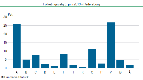 Folketingsvalg onsdag 5. juni 2019