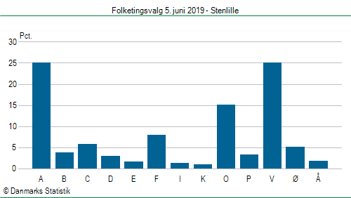 Folketingsvalg onsdag 5. juni 2019