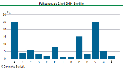 Folketingsvalg onsdag  5. juni 2019