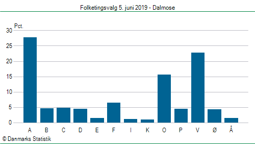 Folketingsvalg onsdag 5. juni 2019