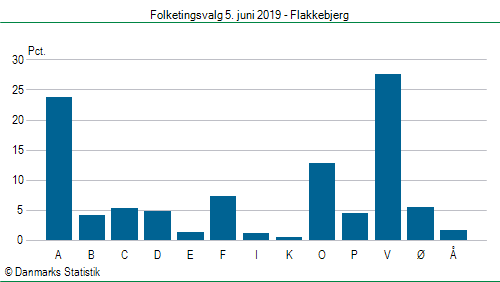Folketingsvalg onsdag 5. juni 2019