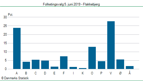 Folketingsvalg onsdag  5. juni 2019