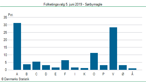 Folketingsvalg onsdag  5. juni 2019