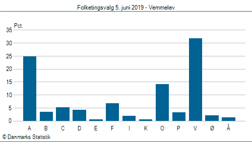 Folketingsvalg onsdag 5. juni 2019