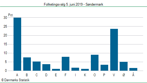 Folketingsvalg onsdag  5. juni 2019