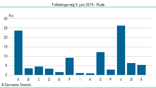 Folketingsvalg onsdag 5. juni 2019