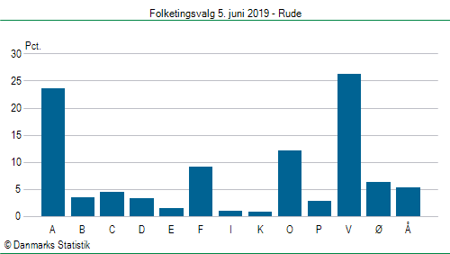 Folketingsvalg onsdag  5. juni 2019