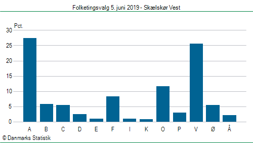 Folketingsvalg onsdag  5. juni 2019