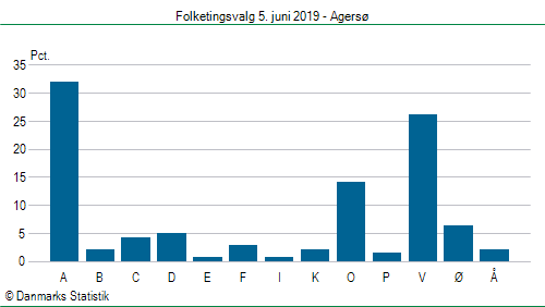 Folketingsvalg onsdag  5. juni 2019