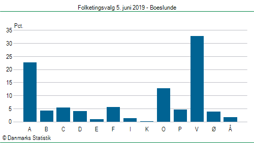 Folketingsvalg onsdag  5. juni 2019