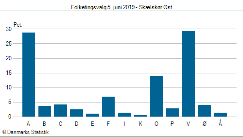 Folketingsvalg onsdag 5. juni 2019