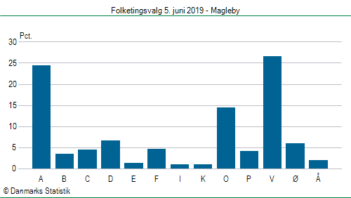 Folketingsvalg onsdag 5. juni 2019