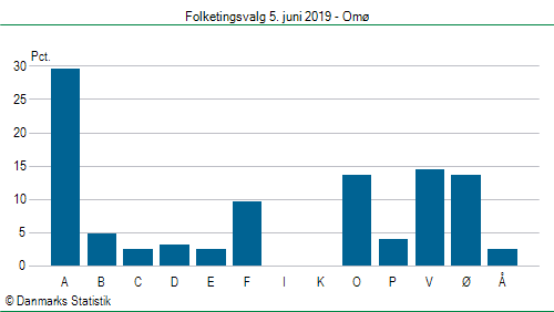 Folketingsvalg onsdag 5. juni 2019