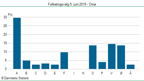 Folketingsvalg onsdag  5. juni 2019