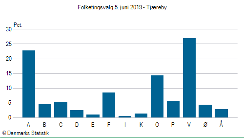 Folketingsvalg onsdag 5. juni 2019