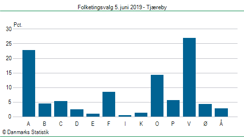 Folketingsvalg onsdag  5. juni 2019