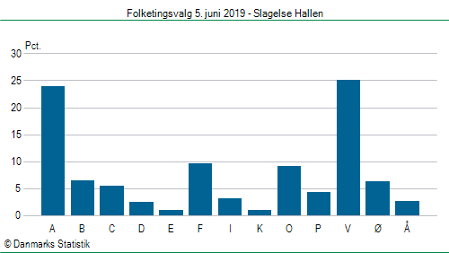 Folketingsvalg onsdag 5. juni 2019