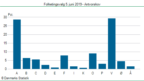 Folketingsvalg onsdag 5. juni 2019