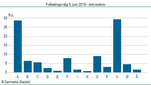 Folketingsvalg onsdag  5. juni 2019