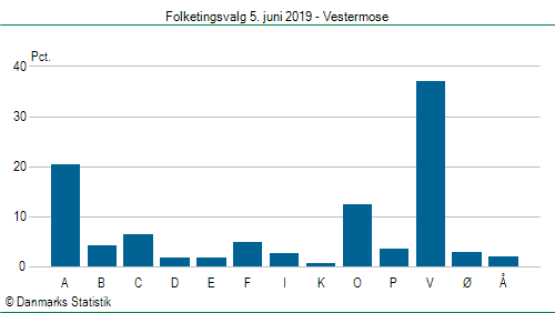 Folketingsvalg onsdag  5. juni 2019