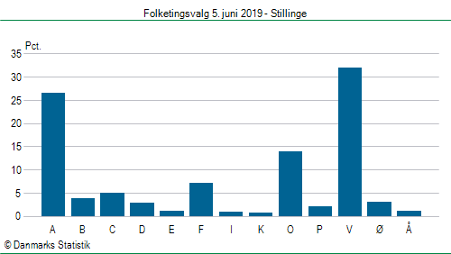 Folketingsvalg onsdag 5. juni 2019