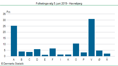 Folketingsvalg onsdag  5. juni 2019