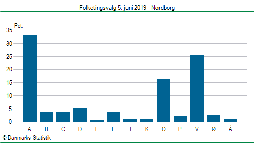 Folketingsvalg onsdag 5. juni 2019