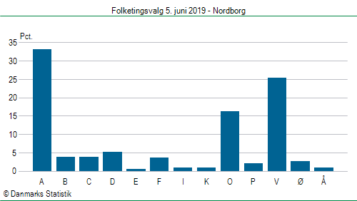 Folketingsvalg onsdag  5. juni 2019