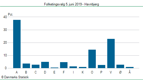 Folketingsvalg onsdag 5. juni 2019