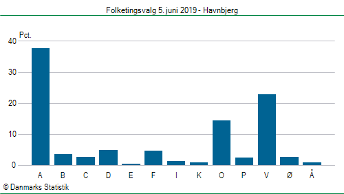 Folketingsvalg onsdag  5. juni 2019