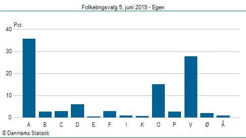 Folketingsvalg onsdag 5. juni 2019