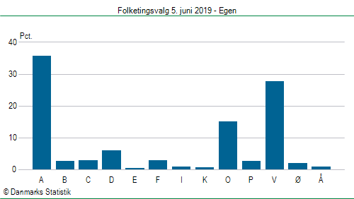 Folketingsvalg onsdag  5. juni 2019