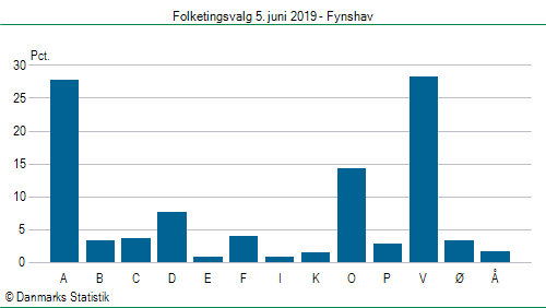 Folketingsvalg onsdag 5. juni 2019