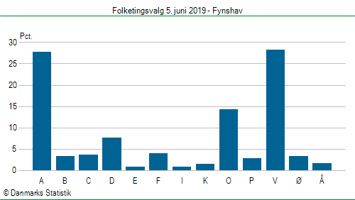 Folketingsvalg onsdag  5. juni 2019