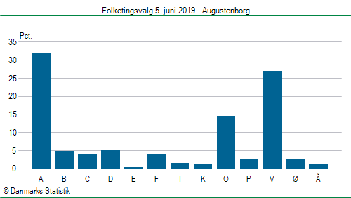 Folketingsvalg onsdag 5. juni 2019