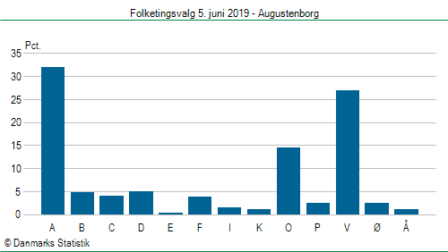 Folketingsvalg onsdag  5. juni 2019