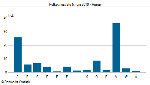 Folketingsvalg onsdag 5. juni 2019