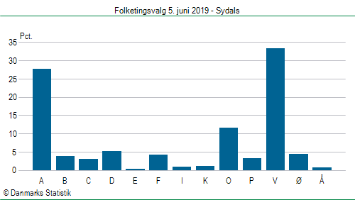 Folketingsvalg onsdag 5. juni 2019