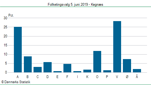 Folketingsvalg onsdag 5. juni 2019