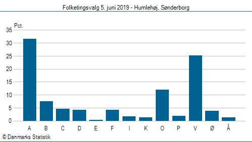 Folketingsvalg onsdag 5. juni 2019